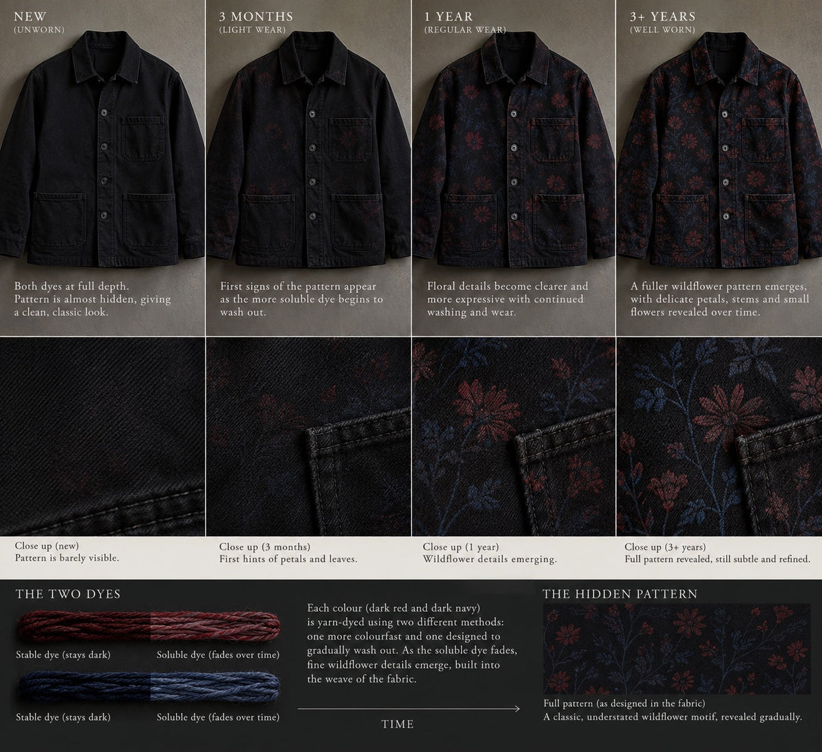Four conceptual stages of a dark chore jacket revealing a floral pattern over time